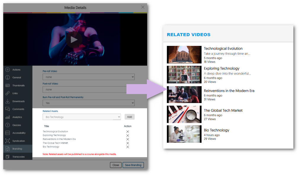 Two images are shown with an arrow in between them. The first image showcases the Media Details Branding tab to add custom media assets. The second image features the assets in the Related Videos panel on the Video Platform. 
