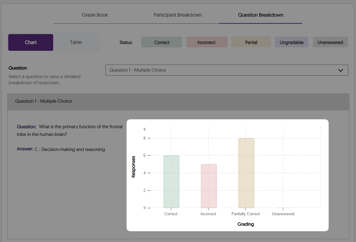 The Gradebook in the Video Platform highlighting modernized bar charts for better result visualization.