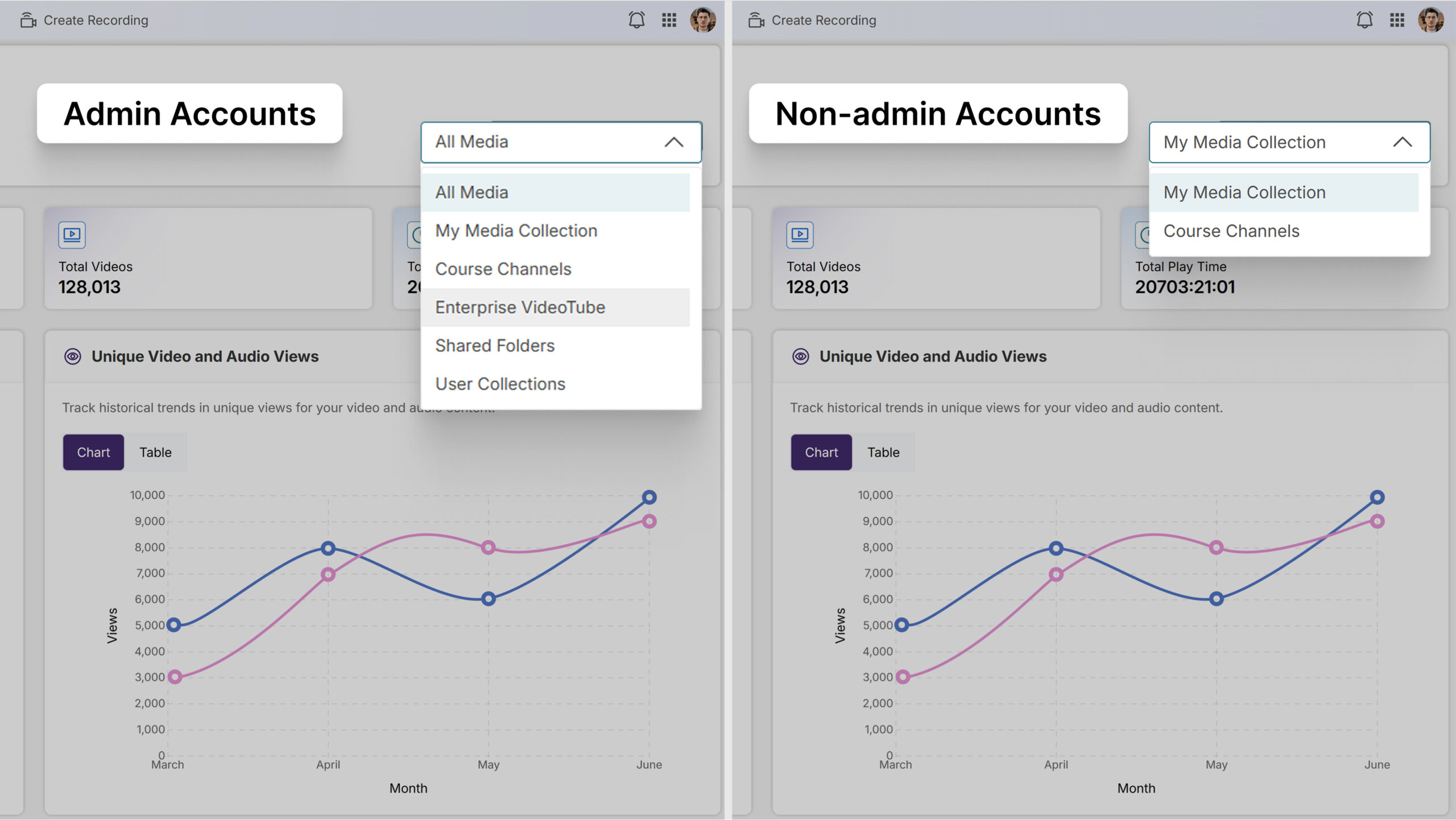 Role-Based Access Control: Admin accounts will have access to all content groupings, including Enterprise VideoTube, Course Channels, Shared Folders, and User Collections, while non-admin accounts will see only My Media Collection and Course Channels.